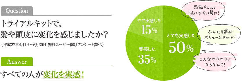 トライアルキットで、髪や頭皮に変化を感じましたか？